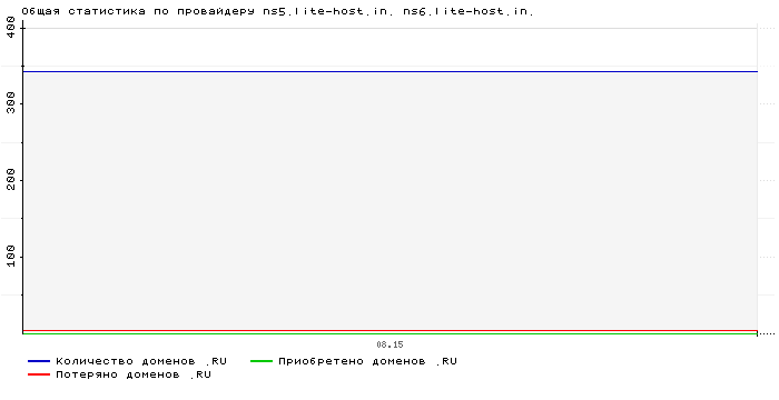 ���������� �� ���������� ns5.lite-host.in. ns6.lite-host.in.